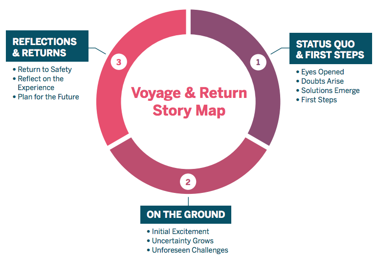 voyage and return definition